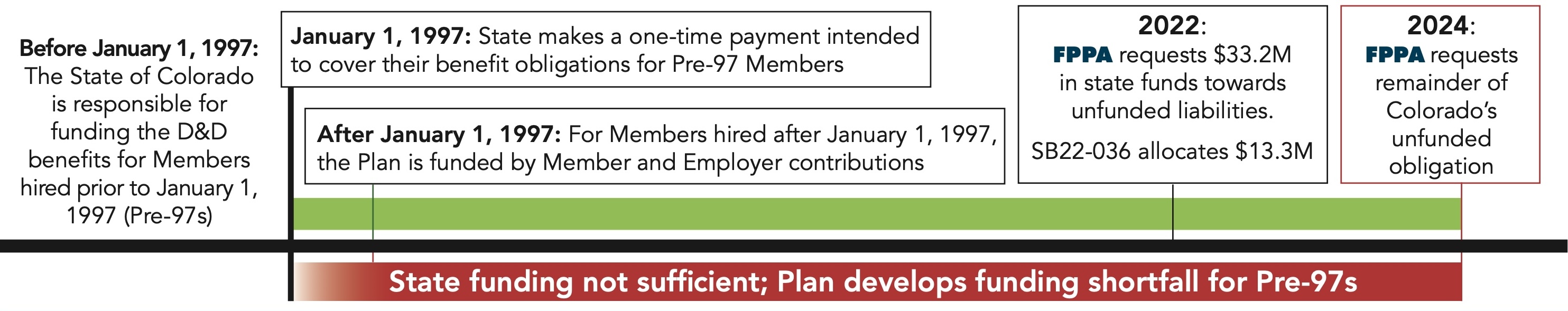 Timeline shows funding issues with Statewide Death & Disability Plan developing over time